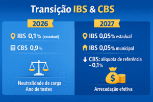 Transição IBS CBS